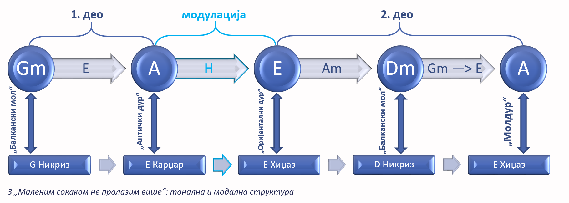 „Маленим сокаком не пролазим више“: тонална и модална структура