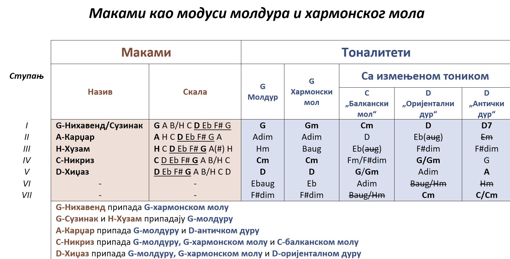 Маками као модуси молдура и хармонског мола